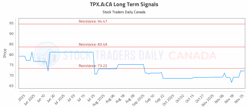 Stock Chart for TPX.A:CA