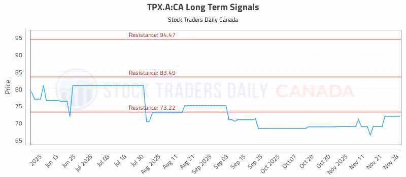 Stock Chart for TPX.A:CA