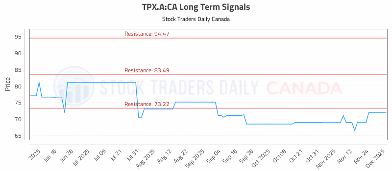 Stock Chart for TPX.A:CA