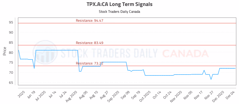 Stock Chart for TPX.A:CA