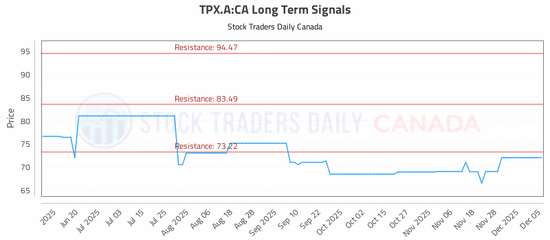 Stock Chart for TPX.A:CA