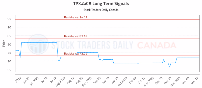 Stock Chart for TPX.A:CA