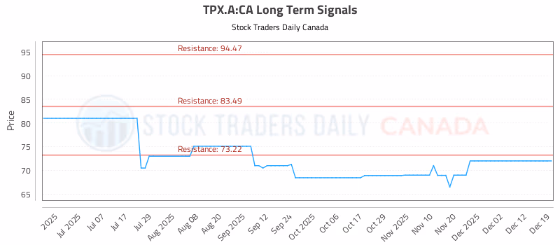 Stock Chart for TPX.A:CA