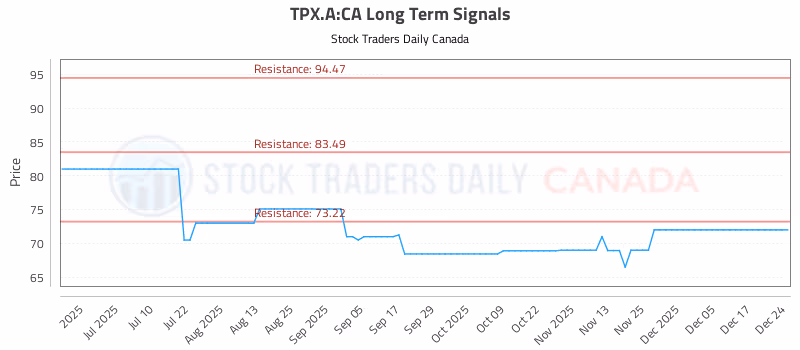Stock Chart for TPX.A:CA