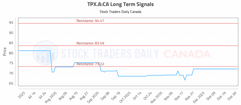 Stock Chart for TPX.A:CA