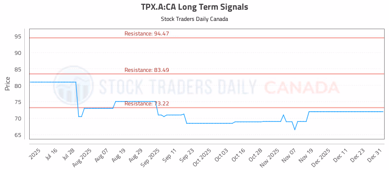 Stock Chart for TPX.A:CA