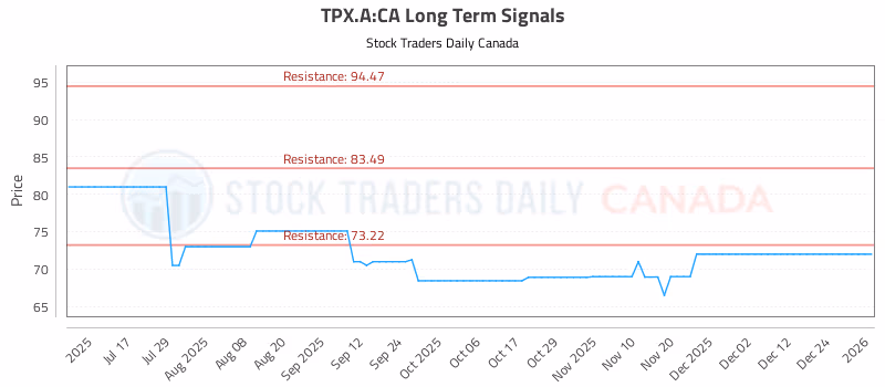 Stock Chart for TPX.A:CA