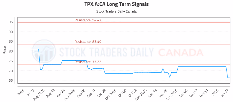 Stock Chart for TPX.A:CA