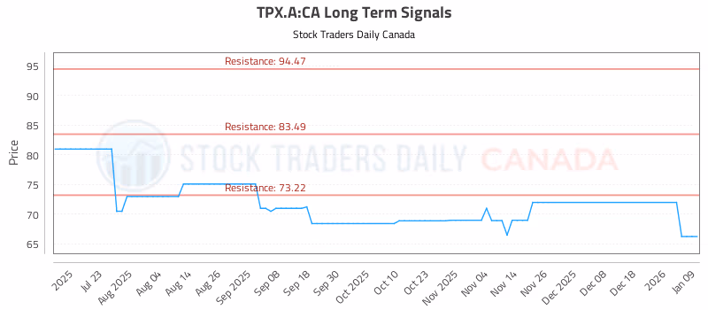 Stock Chart for TPX.A:CA
