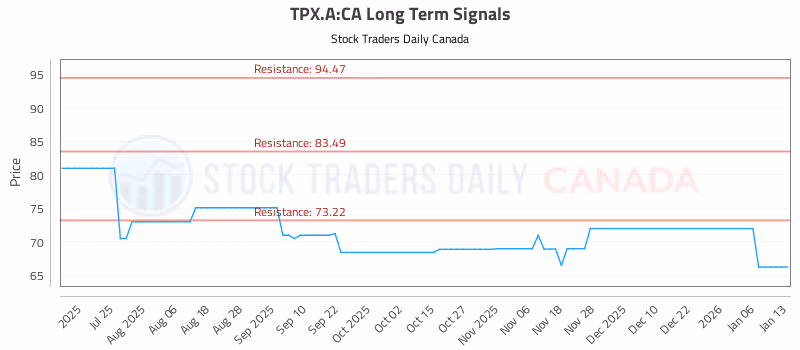 Stock Chart for TPX.A:CA