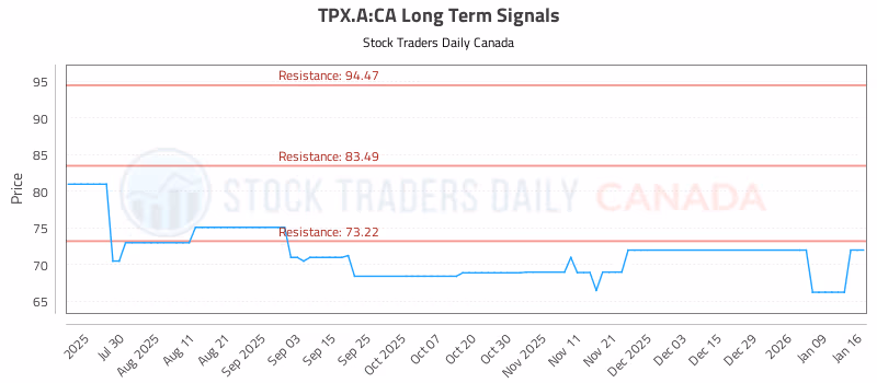 Stock Chart for TPX.A:CA