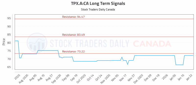 Stock Chart for TPX.A:CA