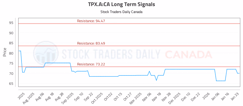 Stock Chart for TPX.A:CA
