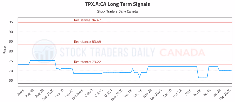 Stock Chart for TPX.A:CA