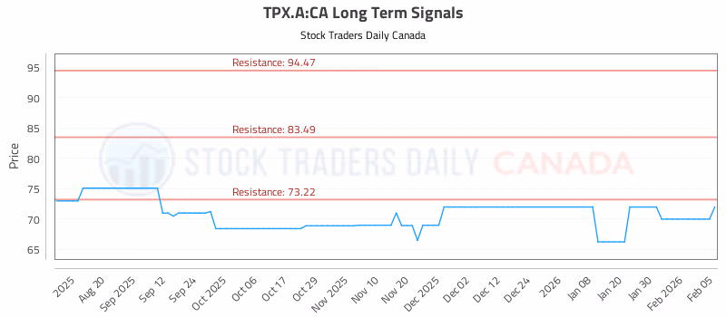 Stock Chart for TPX.A:CA