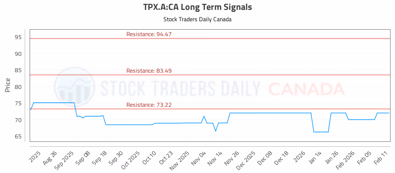 Stock Chart for TPX.A:CA