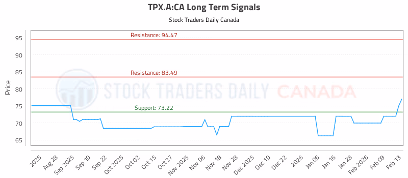 Stock Chart for TPX.A:CA