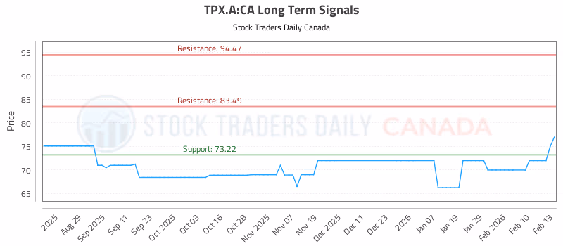 Stock Chart for TPX.A:CA