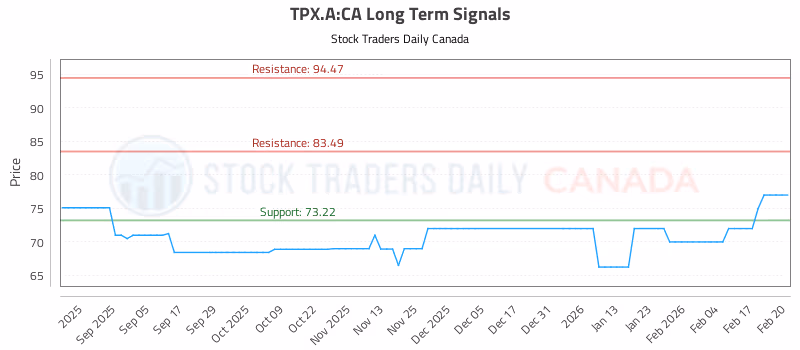 Stock Chart for TPX.A:CA