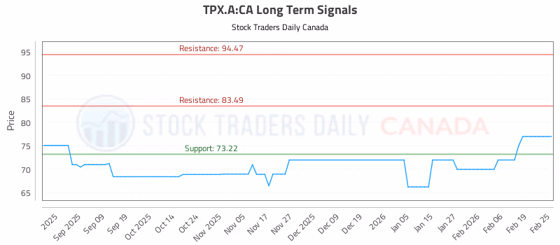 Stock Chart for TPX.A:CA