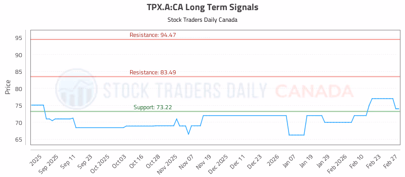 Stock Chart for TPX.A:CA