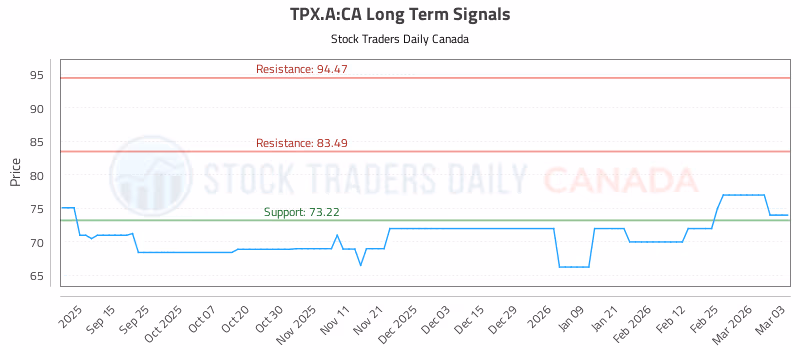 Stock Chart for TPX.A:CA