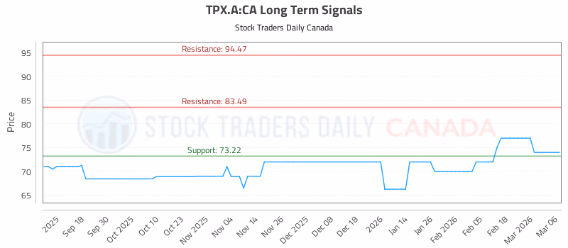 Stock Chart for TPX.A:CA