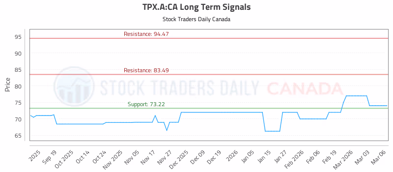 Stock Chart for TPX.A:CA