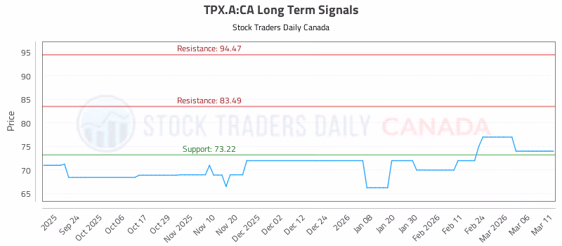 Stock Chart for TPX.A:CA
