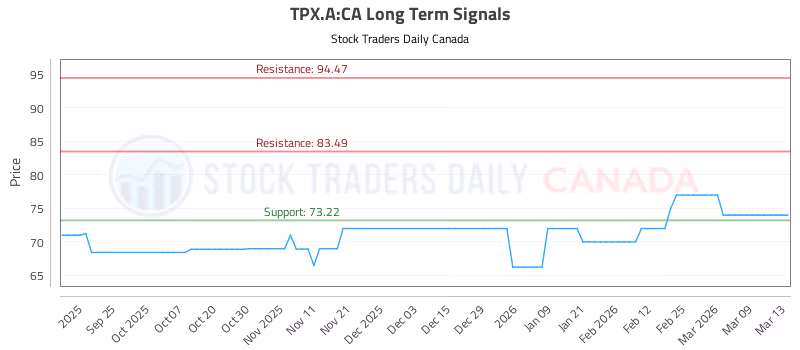 Stock Chart for TPX.A:CA