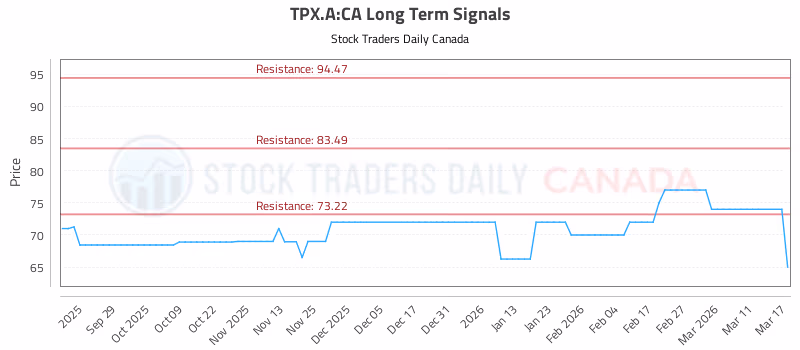 Stock Chart for TPX.A:CA