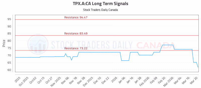 Stock Chart for TPX.A:CA