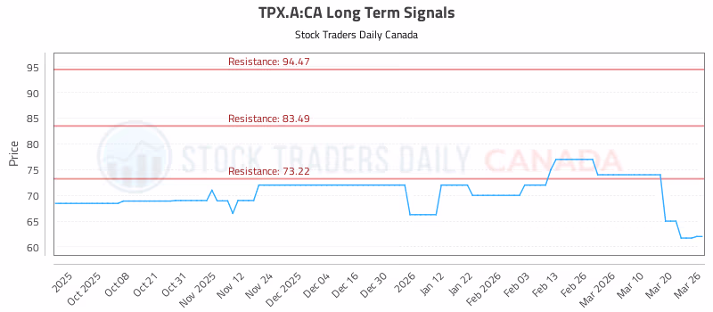 Stock Chart for TPX.A:CA