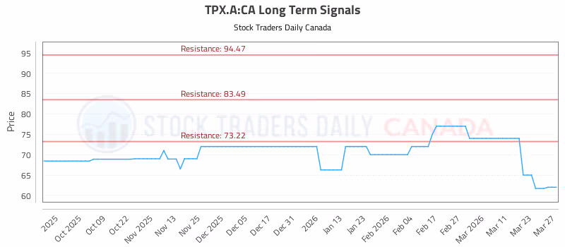 Stock Chart for TPX.A:CA