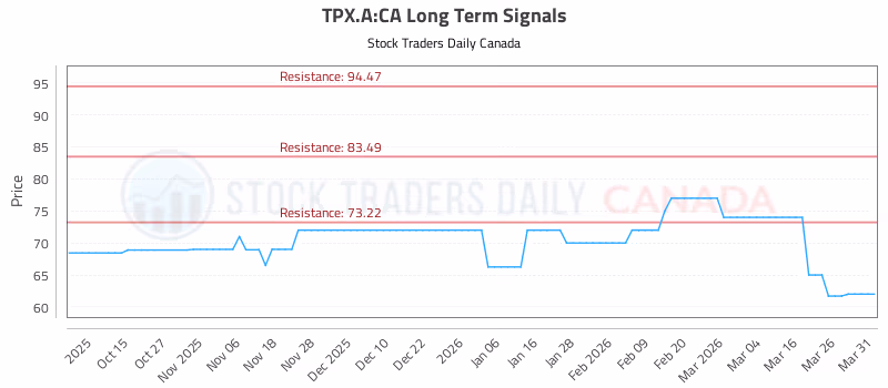 Stock Chart for TPX.A:CA