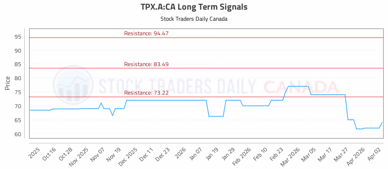 Stock Chart for TPX.A:CA