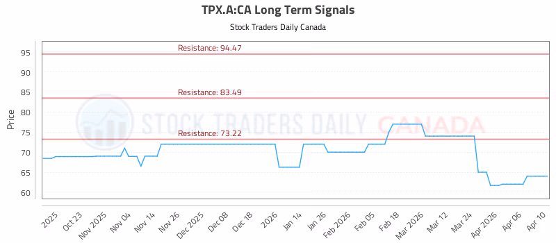 Stock Chart for TPX.A:CA