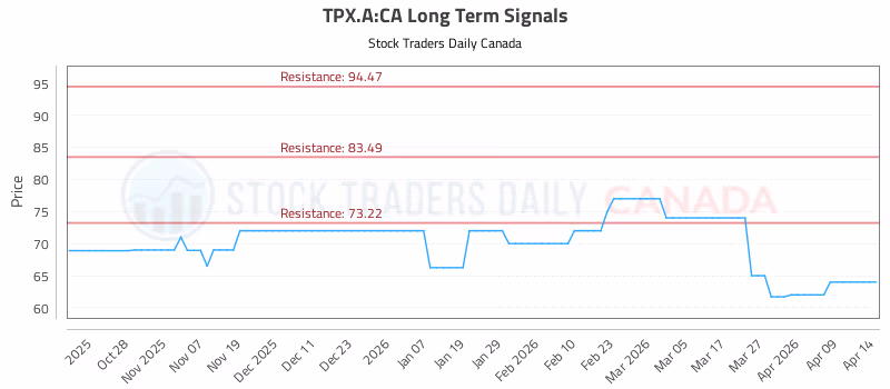 Stock Chart for TPX.A:CA