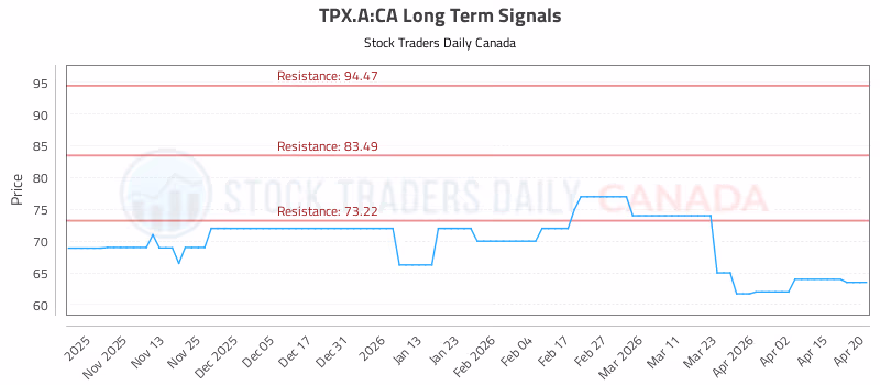 Stock Chart for TPX.A:CA