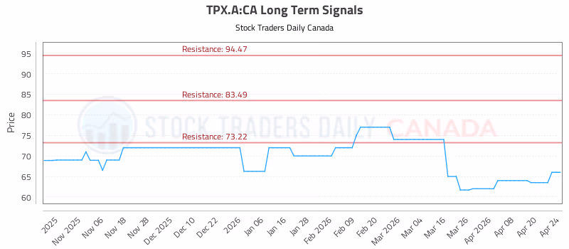 Stock Chart for TPX.A:CA