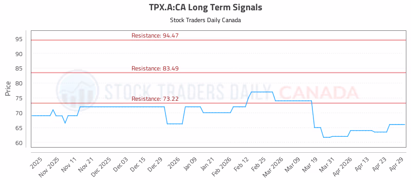 Stock Chart for TPX.A:CA
