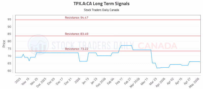 Stock Chart for TPX.A:CA