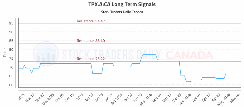 Stock Chart for TPX.A:CA