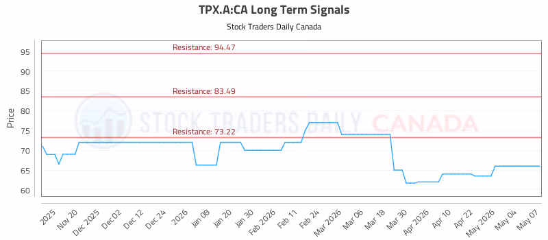 Stock Chart for TPX.A:CA