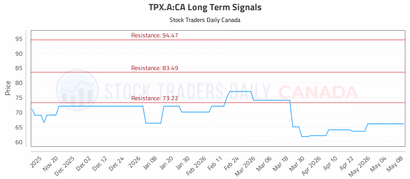 Stock Chart for TPX.A:CA