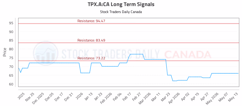 Stock Chart for TPX.A:CA