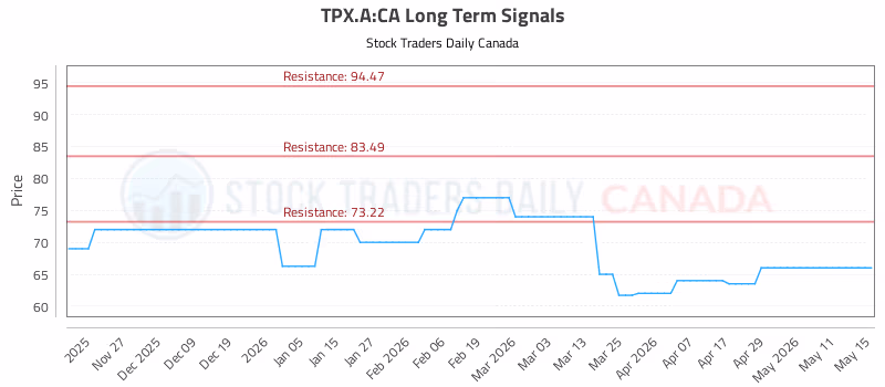 Stock Chart for TPX.A:CA