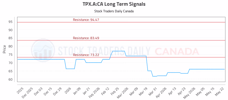 Stock Chart for TPX.A:CA
