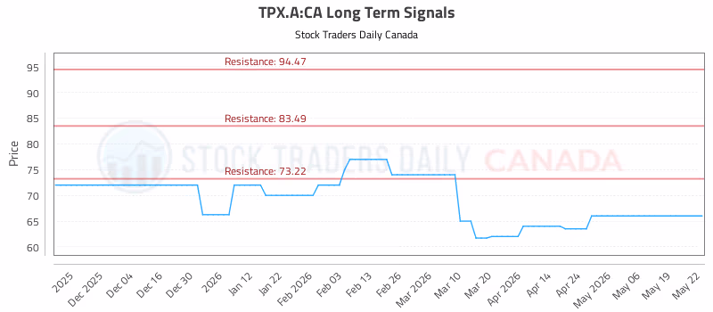 Stock Chart for TPX.A:CA