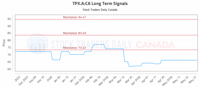Stock Chart for TPX.A:CA